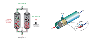 PSA vs membrán