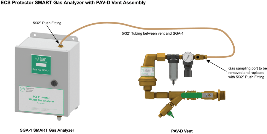 SGA-1 and PAV-D diagram