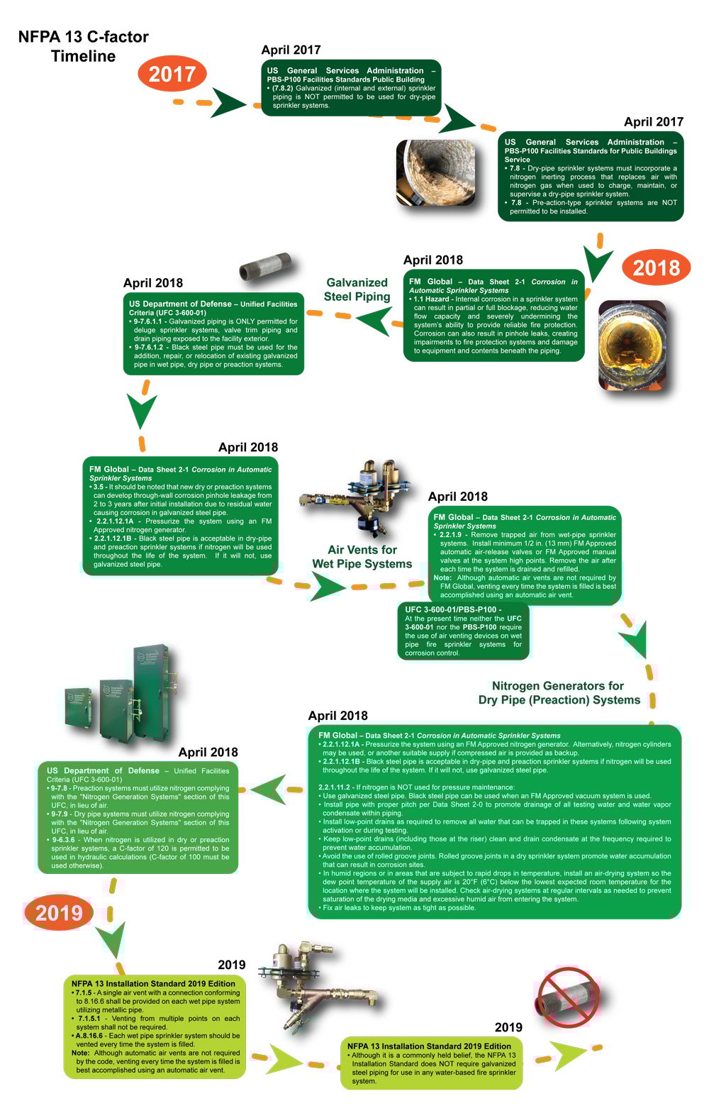 c-factor-timeline-NFPA-13