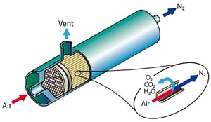 nitrogen separation membrane technology