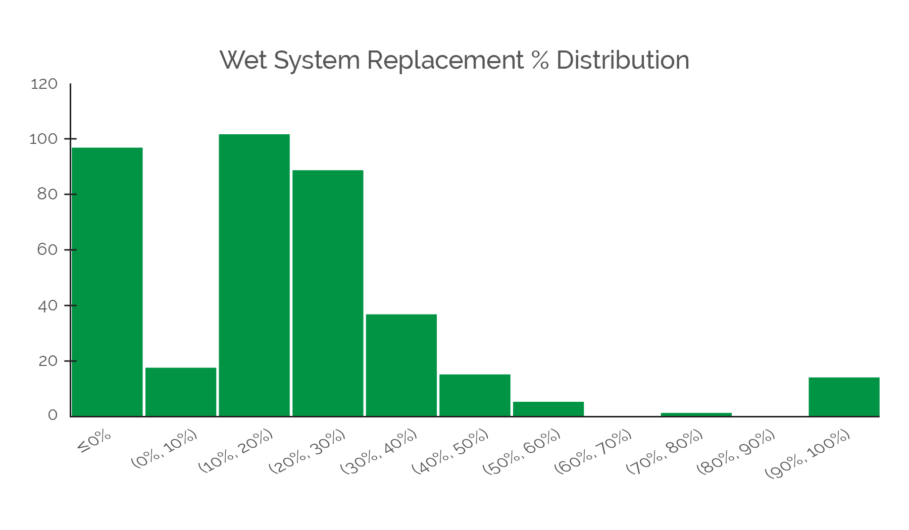 WM_graph_wet system repacement percentage-01