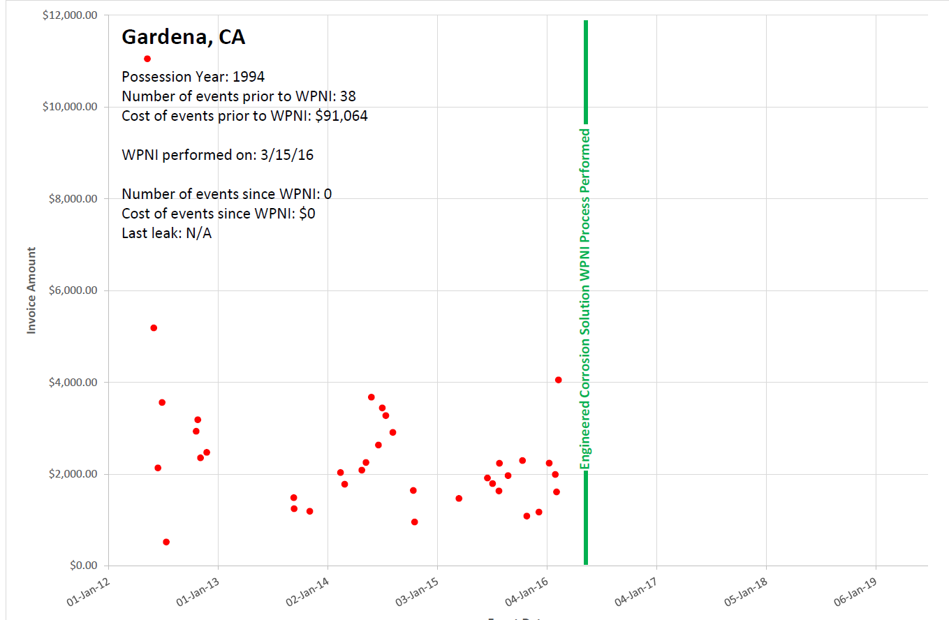 Graph showing the costs of repairing since WPNI